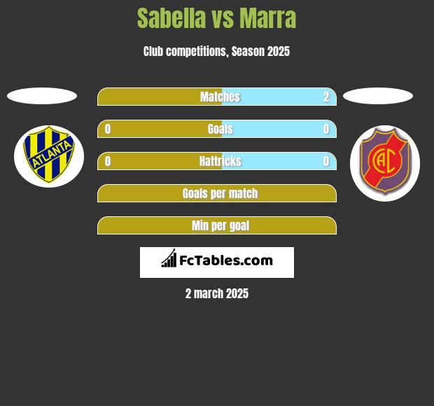 Sabella vs Marra h2h player stats