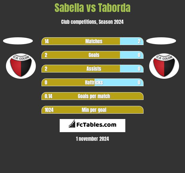 Sabella vs Taborda h2h player stats