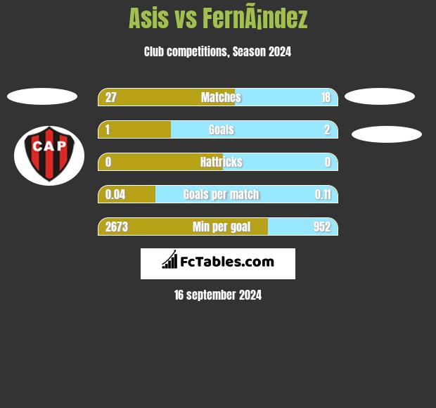 Asis vs FernÃ¡ndez h2h player stats