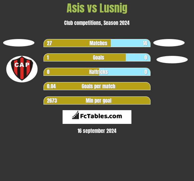 Asis vs Lusnig h2h player stats