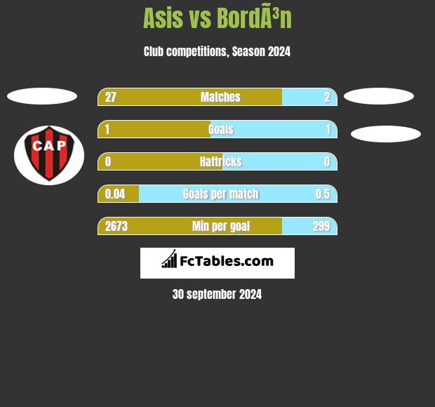 Asis vs BordÃ³n h2h player stats