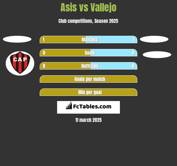 Asis vs Vallejo h2h player stats