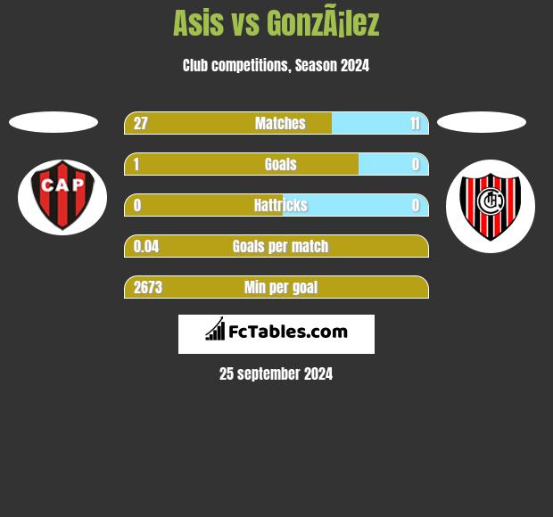 Asis vs GonzÃ¡lez h2h player stats