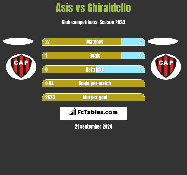 Asis vs Ghiraldello h2h player stats