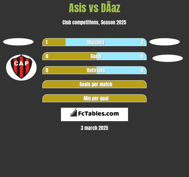 Asis vs DÃ­az h2h player stats