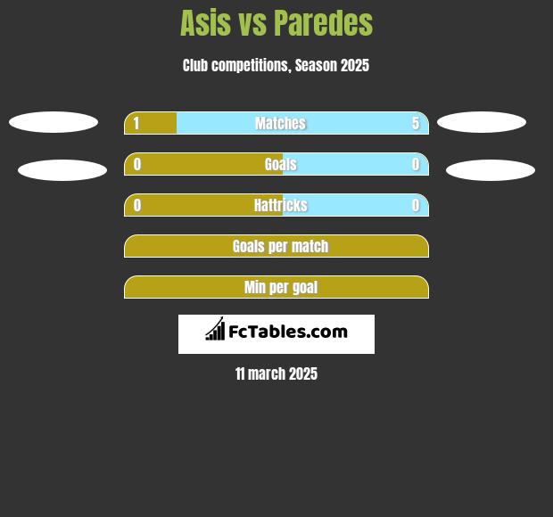 Asis vs Paredes h2h player stats