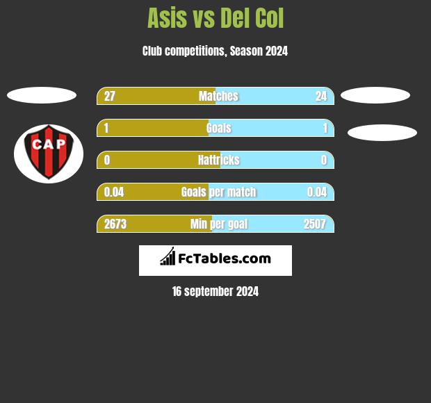 Asis vs Del Col h2h player stats