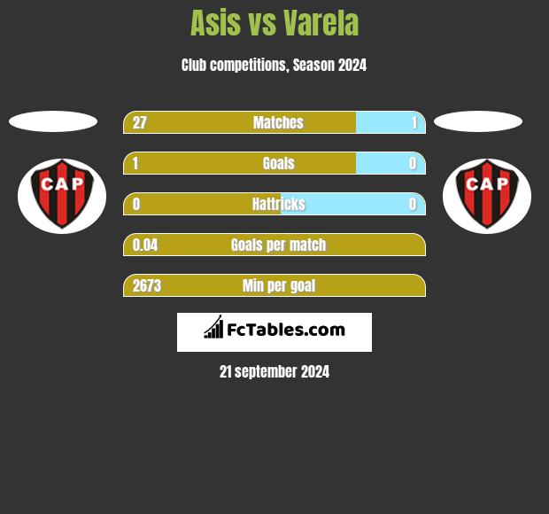 Asis vs Varela h2h player stats