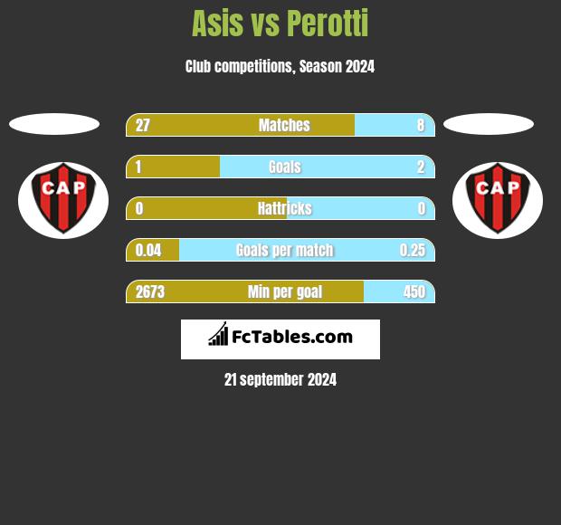 Asis vs Perotti h2h player stats