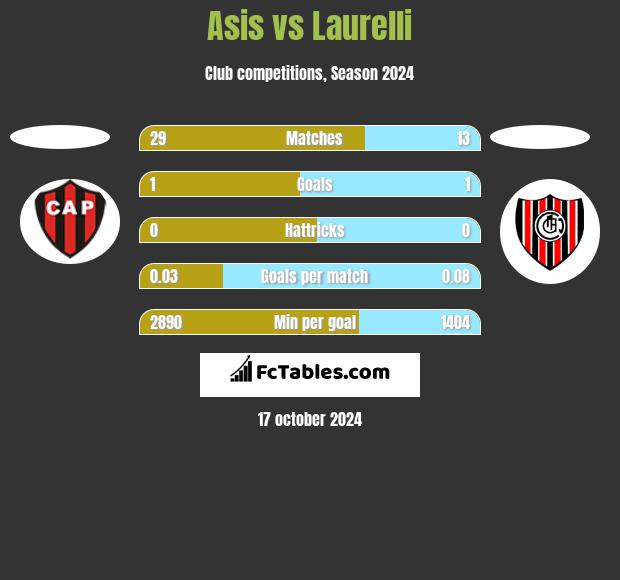 Asis vs Laurelli h2h player stats