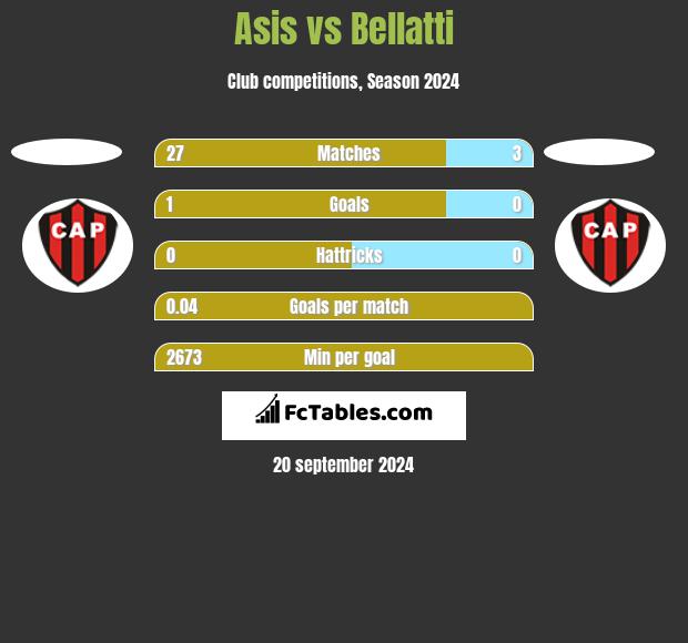 Asis vs Bellatti h2h player stats