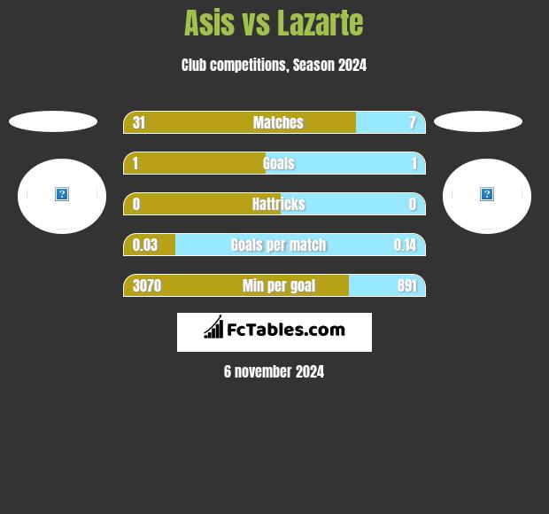 Asis vs Lazarte h2h player stats