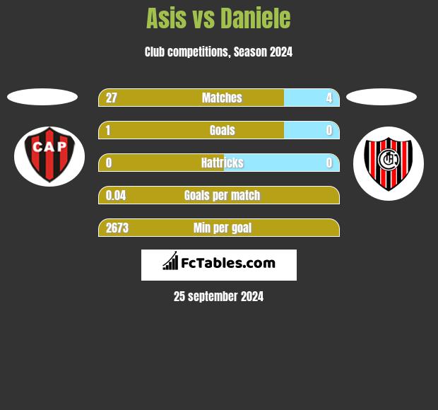 Asis vs Daniele h2h player stats