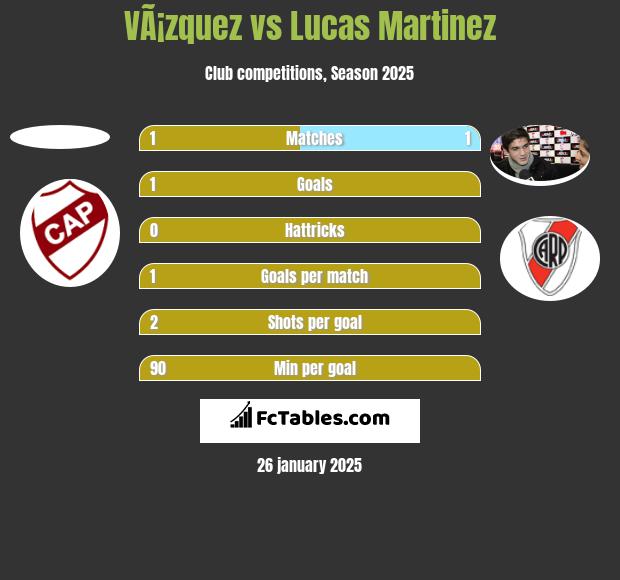 VÃ¡zquez vs Lucas Martinez h2h player stats