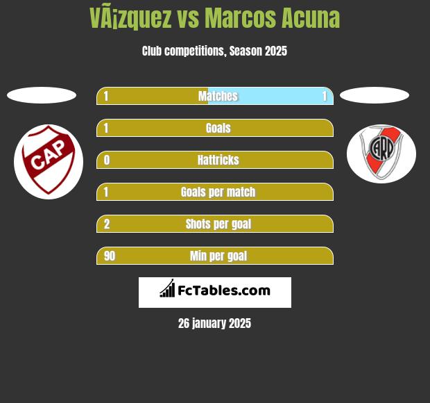 VÃ¡zquez vs Marcos Acuna h2h player stats