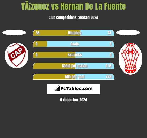 VÃ¡zquez vs Hernan De La Fuente h2h player stats