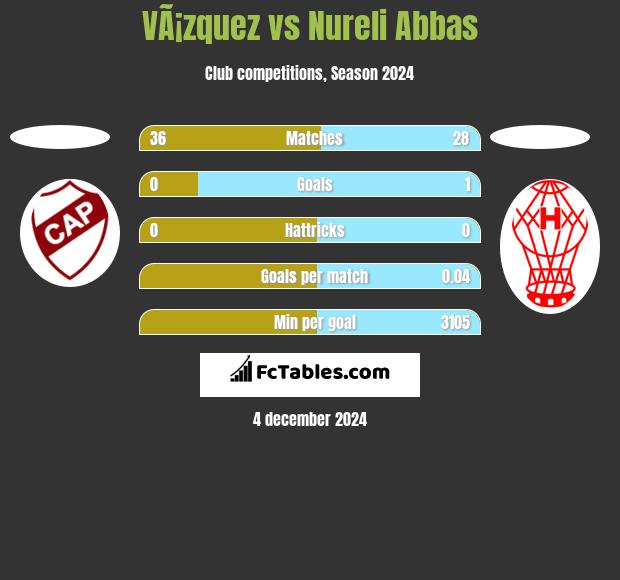 VÃ¡zquez vs Nureli Abbas h2h player stats