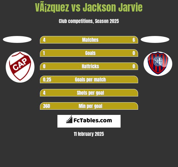 VÃ¡zquez vs Jackson Jarvie h2h player stats