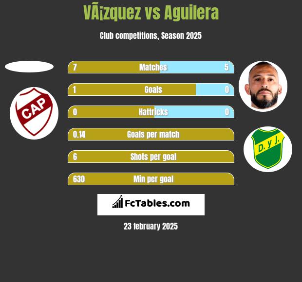 VÃ¡zquez vs Aguilera h2h player stats