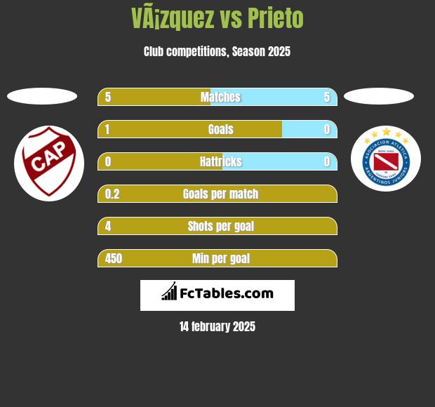 VÃ¡zquez vs Prieto h2h player stats