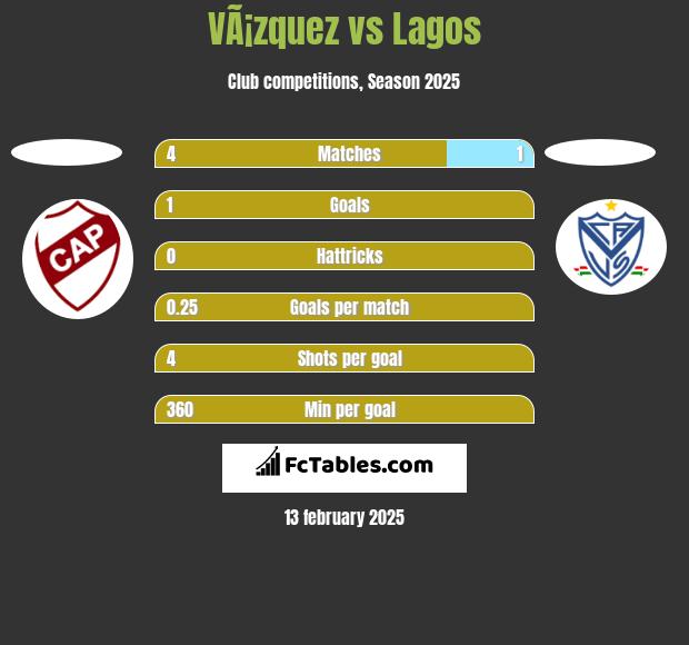 VÃ¡zquez vs Lagos h2h player stats