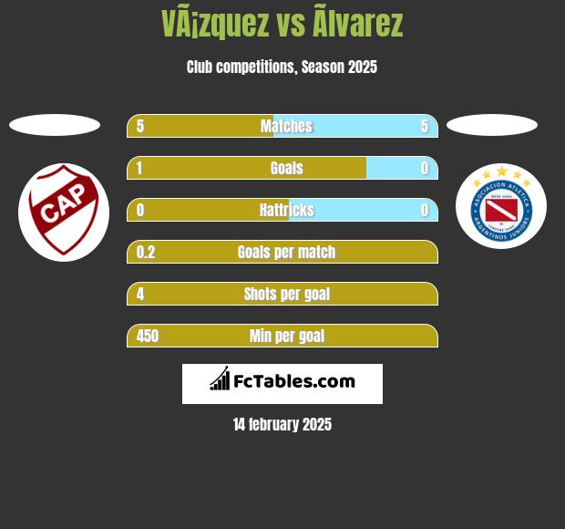 VÃ¡zquez vs Ãlvarez h2h player stats