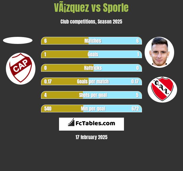 VÃ¡zquez vs Sporle h2h player stats