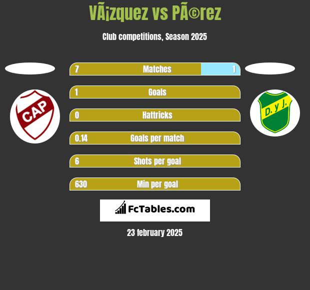 VÃ¡zquez vs PÃ©rez h2h player stats