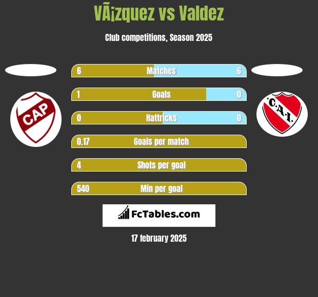 VÃ¡zquez vs Valdez h2h player stats