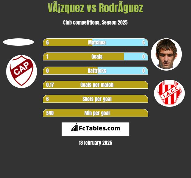 VÃ¡zquez vs RodrÃ­guez h2h player stats