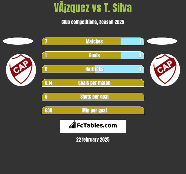 VÃ¡zquez vs T. Silva h2h player stats