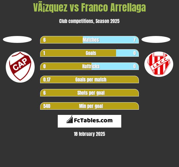 VÃ¡zquez vs Franco Arrellaga h2h player stats