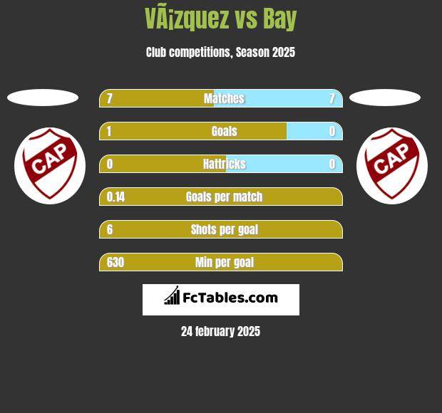 VÃ¡zquez vs Bay h2h player stats