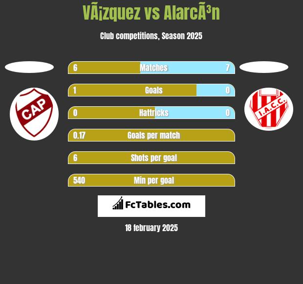 VÃ¡zquez vs AlarcÃ³n h2h player stats