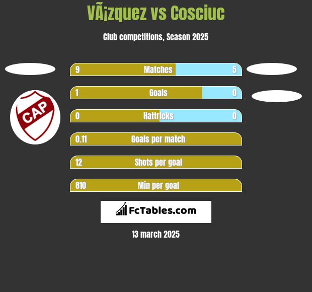 VÃ¡zquez vs Cosciuc h2h player stats