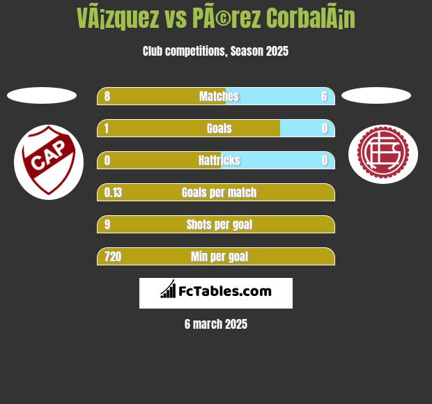 VÃ¡zquez vs PÃ©rez CorbalÃ¡n h2h player stats