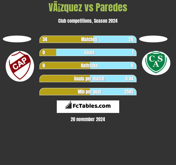 VÃ¡zquez vs Paredes h2h player stats