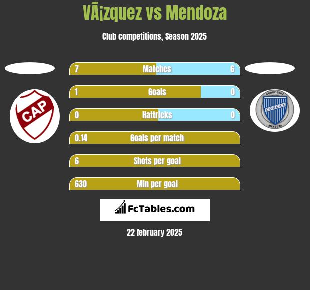 VÃ¡zquez vs Mendoza h2h player stats