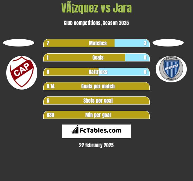 VÃ¡zquez vs Jara h2h player stats