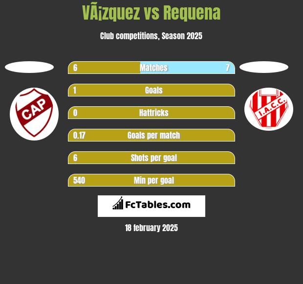 VÃ¡zquez vs Requena h2h player stats