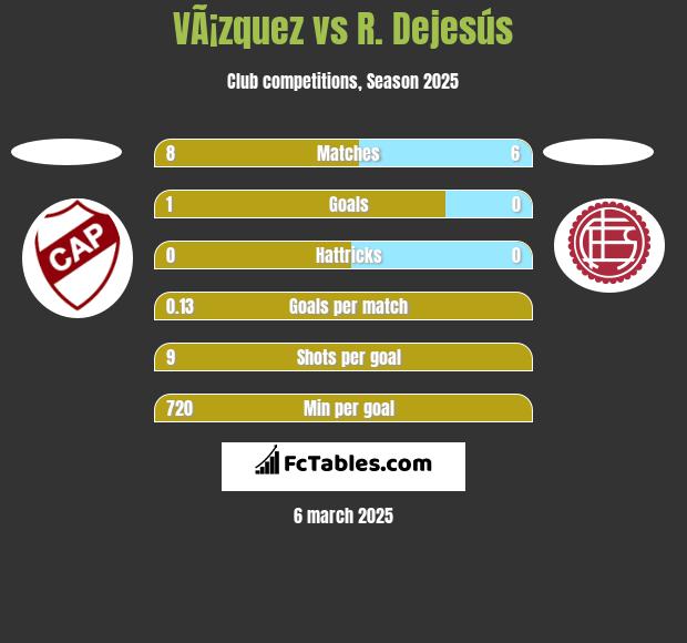 VÃ¡zquez vs R. Dejesús h2h player stats