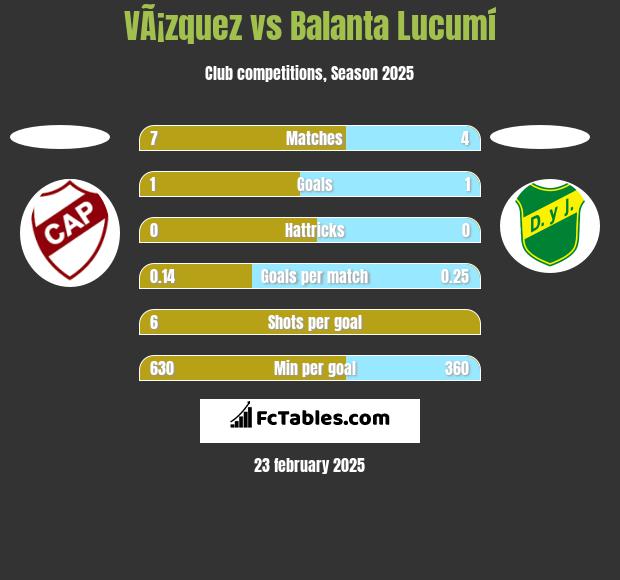 VÃ¡zquez vs Balanta Lucumí h2h player stats