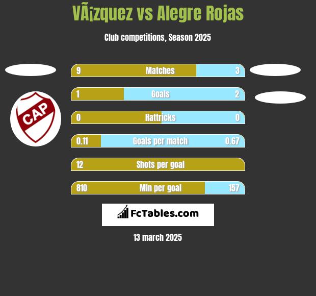 VÃ¡zquez vs Alegre Rojas h2h player stats