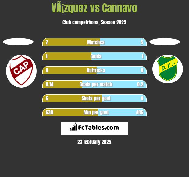 VÃ¡zquez vs Cannavo h2h player stats