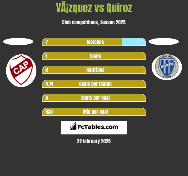 VÃ¡zquez vs Quiroz h2h player stats