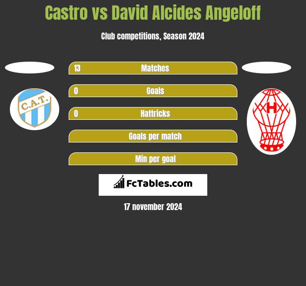 Castro vs David Alcides Angeloff h2h player stats