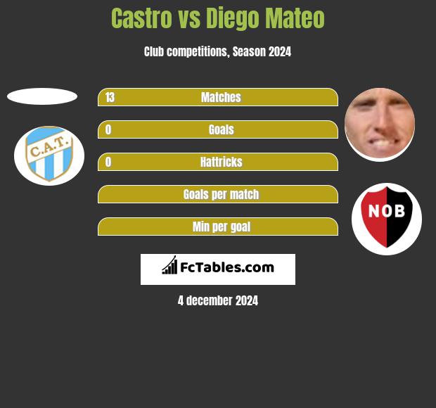 Castro vs Diego Mateo h2h player stats