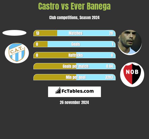 Castro vs Ever Banega h2h player stats