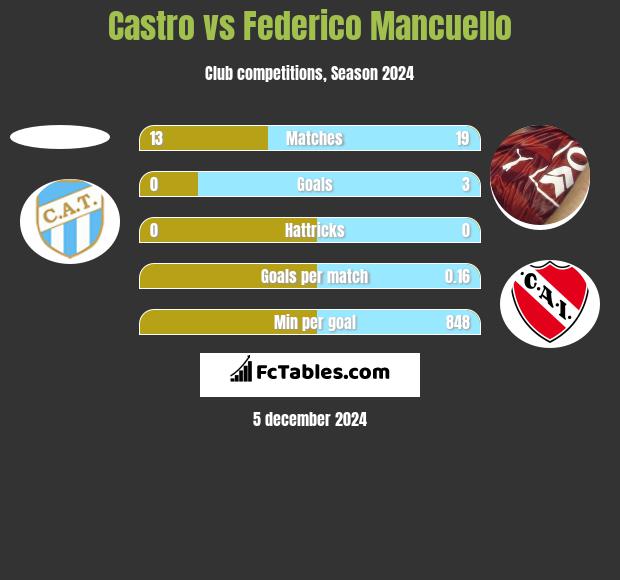 Castro vs Federico Mancuello h2h player stats