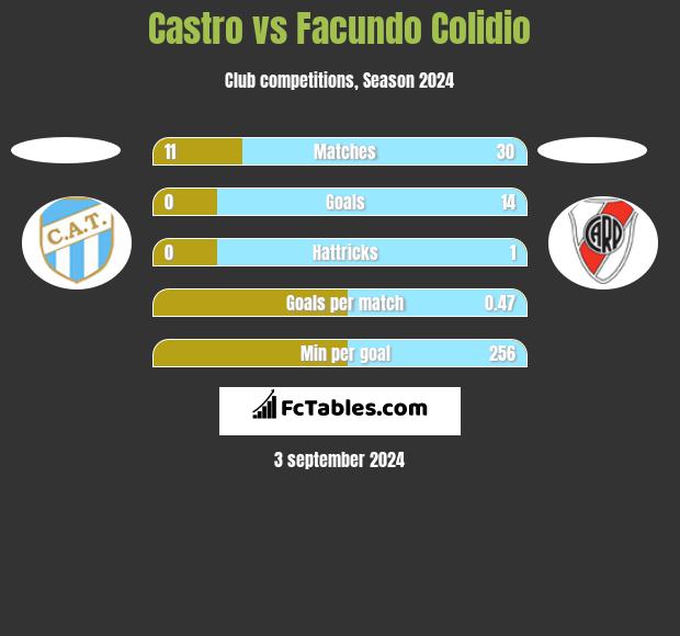 Castro vs Facundo Colidio h2h player stats